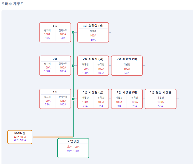 오배수 계통도 화면