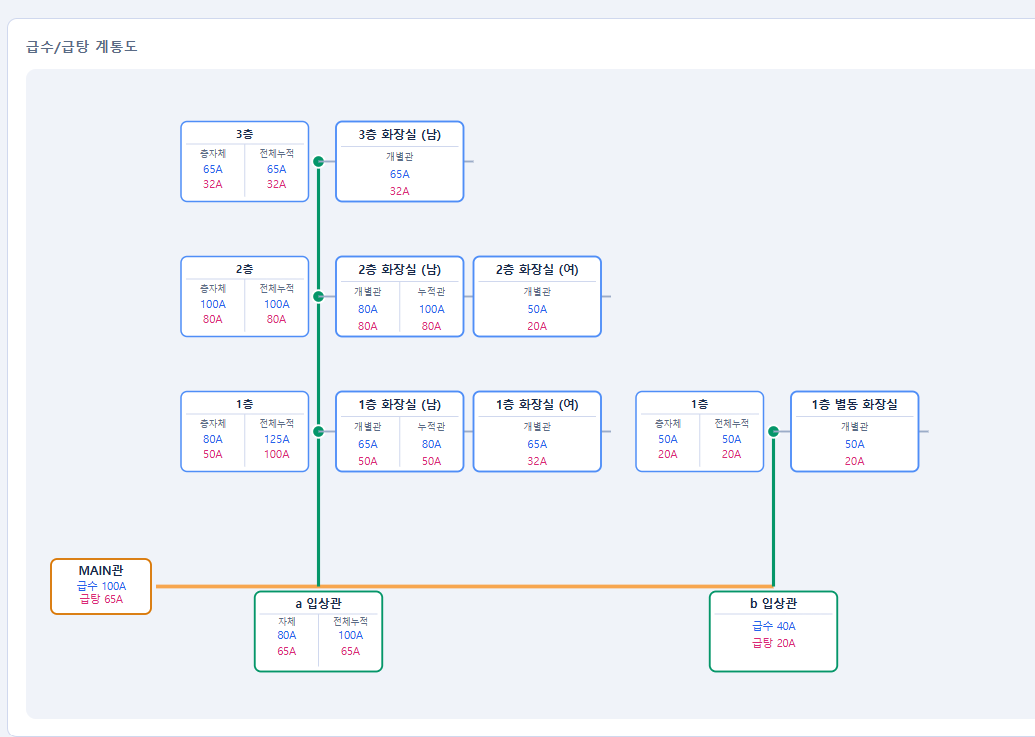 급수·급탕 계통도가 자동 구현된 화면